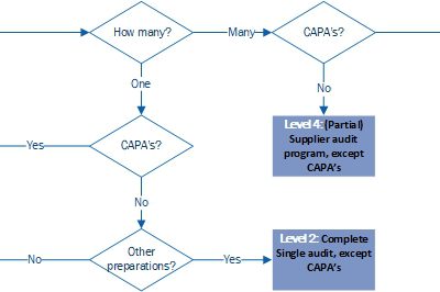 5 Levels of outsourcing your supplier audit program, and when to use them.